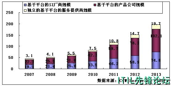 ����ƽ̨�ķ����ṩ���г���ģԤ�������Ԫ��