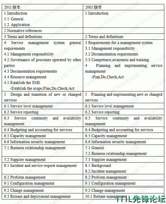 ISO20000-2011��ISO20000-2005�汾����