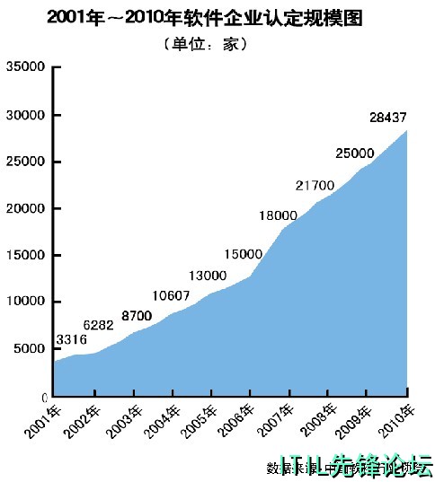 2001-2010������ҵ�϶���ģͼ