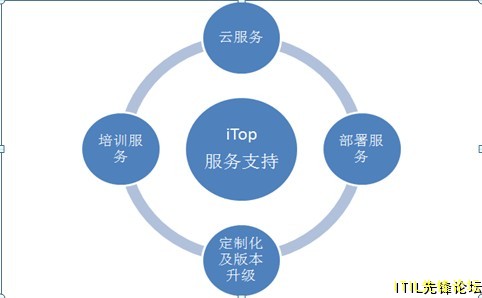 iTop����֧��.jpg