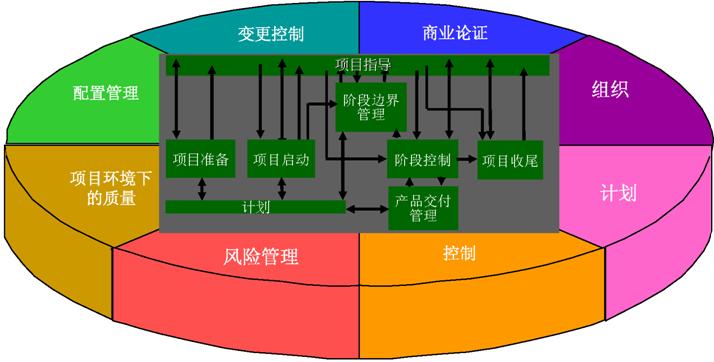 PMBOK��Prince2����ͬ.jpg